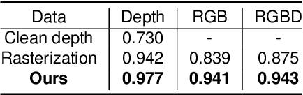 Figure 4 for Close the Visual Domain Gap by Physics-Grounded Active Stereovision Depth Sensor Simulation