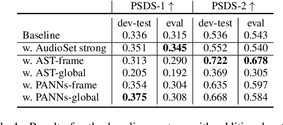Figure 2 for Description and analysis of novelties introduced in DCASE Task 4 2022 on the baseline system
