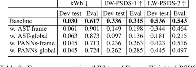 Figure 3 for Description and analysis of novelties introduced in DCASE Task 4 2022 on the baseline system