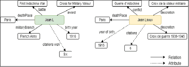 Figure 1 for Entity Alignment For Knowledge Graphs: Progress, Challenges, and Empirical Studies