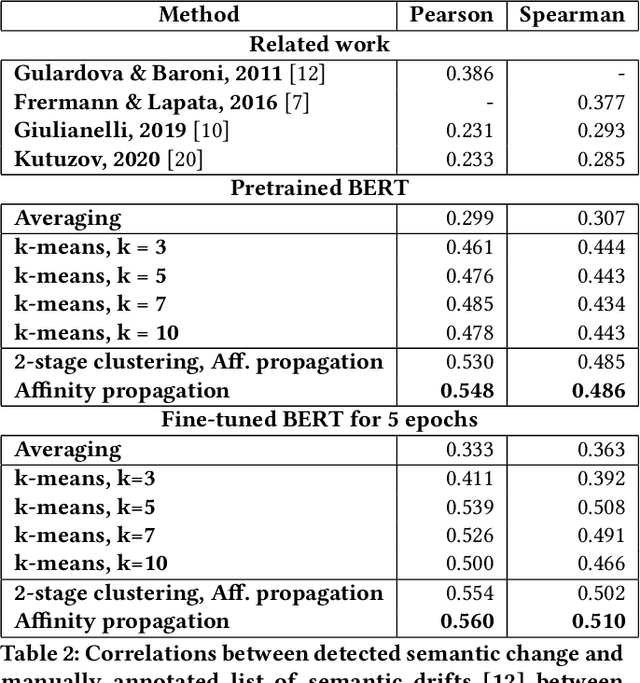 Figure 3 for Capturing Evolution in Word Usage: Just Add More Clusters?