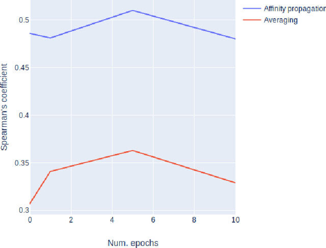 Figure 2 for Capturing Evolution in Word Usage: Just Add More Clusters?