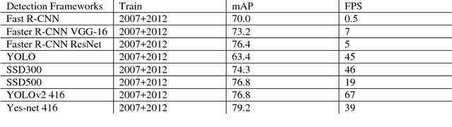 Figure 4 for Yes-Net: An effective Detector Based on Global Information