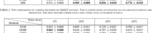 Figure 4 for Learning with Inadequate and Incorrect Supervision