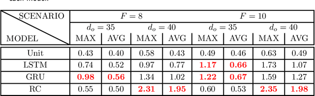 Figure 2 for Forecasting of Spatio-temporal Chaotic Dynamics with Recurrent Neural Networks: a comparative study of Reservoir Computing and Backpropagation Algorithms