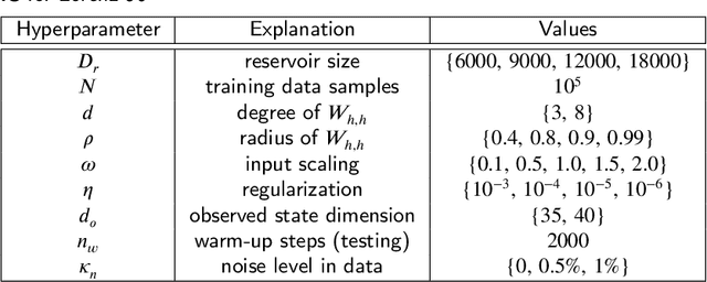 Figure 4 for Forecasting of Spatio-temporal Chaotic Dynamics with Recurrent Neural Networks: a comparative study of Reservoir Computing and Backpropagation Algorithms