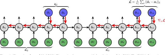 Figure 3 for Forecasting of Spatio-temporal Chaotic Dynamics with Recurrent Neural Networks: a comparative study of Reservoir Computing and Backpropagation Algorithms