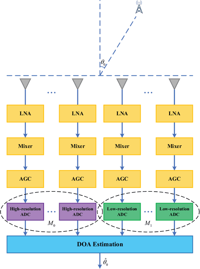 Figure 1 for On Performance Loss of DOA Measurement Using Massive MIMO Receiver with Mixed-ADCs