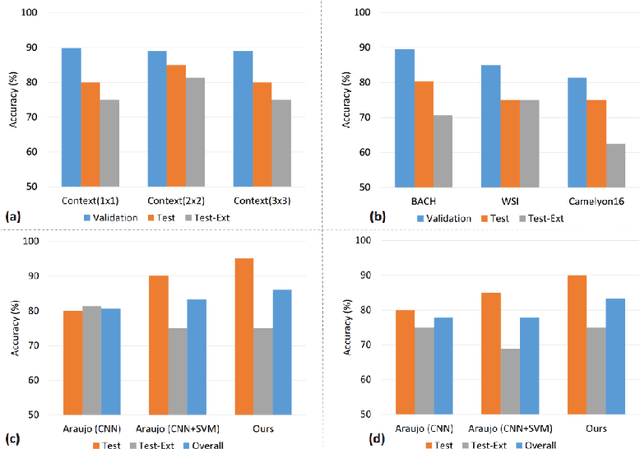Figure 3 for Context-Aware Learning using Transferable Features for Classification of Breast Cancer Histology Images