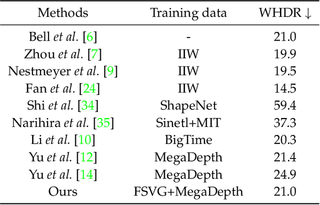 Figure 4 for DeRenderNet: Intrinsic Image Decomposition of Urban Scenes with Shape-(In)dependent Shading Rendering