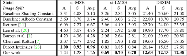 Figure 2 for DARN: a Deep Adversial Residual Network for Intrinsic Image Decomposition