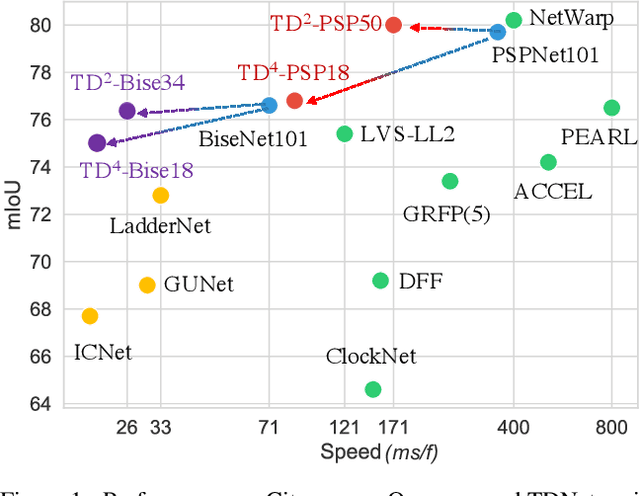 Figure 1 for Temporally Distributed Networks for Fast Video Semantic Segmentation