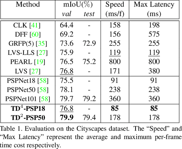Figure 2 for Temporally Distributed Networks for Fast Video Semantic Segmentation