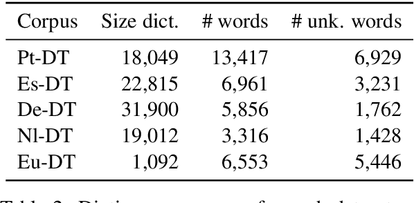 Figure 4 for Cross-lingual RST Discourse Parsing