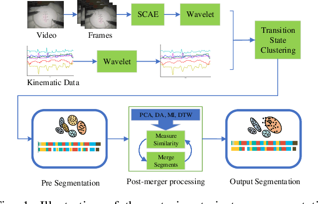 Figure 1 for Unsupervised Trajectory Segmentation and Promoting of Multi-Modal Surgical Demonstrations
