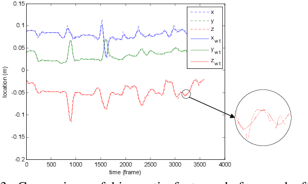 Figure 3 for Unsupervised Trajectory Segmentation and Promoting of Multi-Modal Surgical Demonstrations