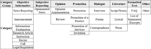 Figure 1 for The GINCO Training Dataset for Web Genre Identification of Documents Out in the Wild