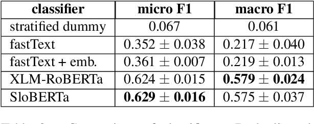 Figure 3 for The GINCO Training Dataset for Web Genre Identification of Documents Out in the Wild