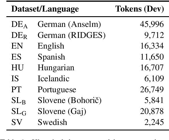 Figure 1 for Few-Shot and Zero-Shot Learning for Historical Text Normalization
