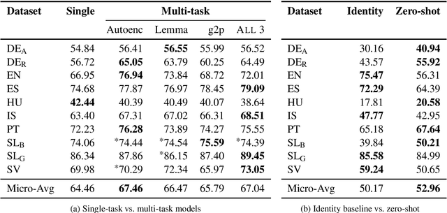 Figure 4 for Few-Shot and Zero-Shot Learning for Historical Text Normalization