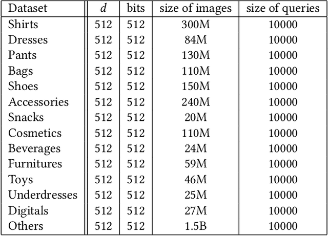 Figure 1 for Large-Scale Visual Search with Binary Distributed Graph at Alibaba