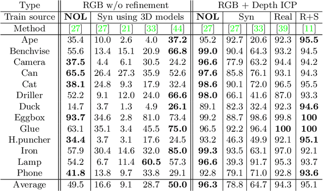 Figure 2 for Neural Object Learning for 6D Pose Estimation Using a Few Cluttered Images