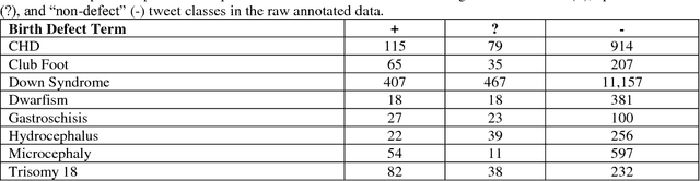 Figure 1 for Automatically Detecting Self-Reported Birth Defect Outcomes on Twitter for Large-scale Epidemiological Research