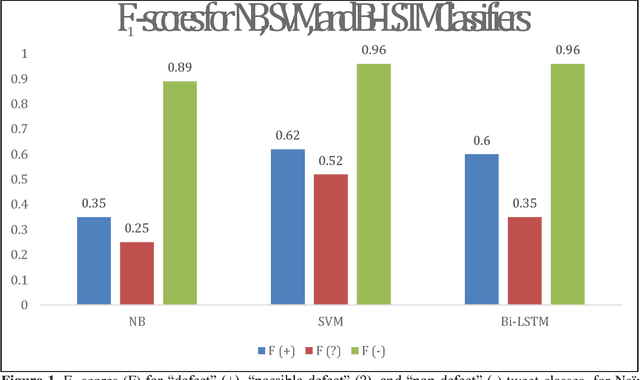 Figure 2 for Automatically Detecting Self-Reported Birth Defect Outcomes on Twitter for Large-scale Epidemiological Research