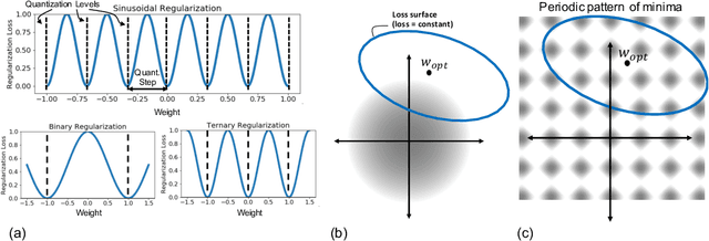 Figure 1 for SinReQ: Generalized Sinusoidal Regularization for Automatic Low-Bitwidth Deep Quantized Training