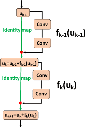 Figure 1 for A Review on Deep Learning in Medical Image Reconstruction
