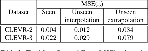 Figure 4 for Multi-Class Multi-Instance Count Conditioned Adversarial Image Generation