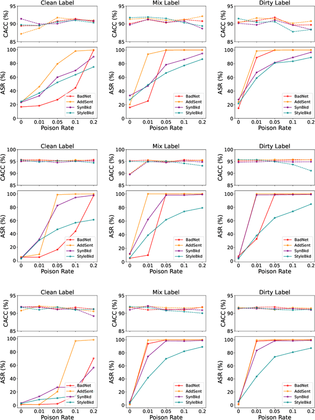 Figure 4 for A Unified Evaluation of Textual Backdoor Learning: Frameworks and Benchmarks