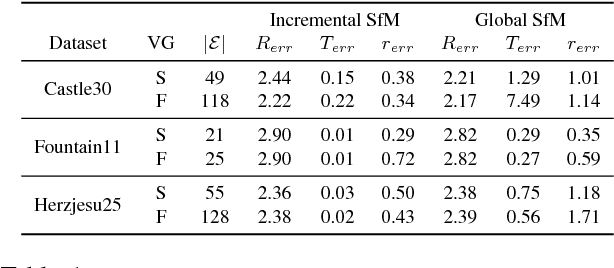 Figure 1 for A Unified View-Graph Selection Framework for Structure from Motion