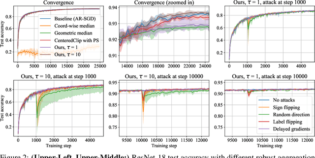 Figure 3 for Secure Distributed Training at Scale