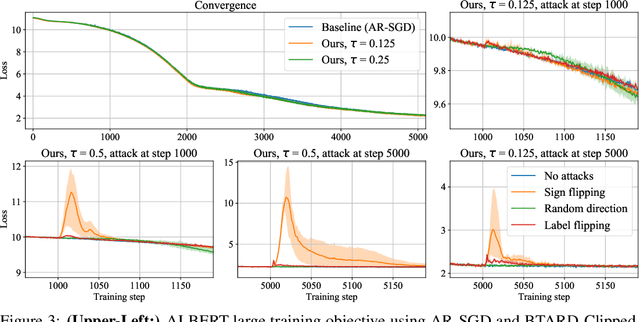 Figure 4 for Secure Distributed Training at Scale
