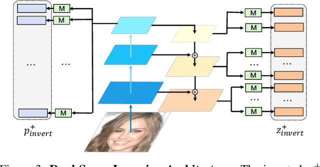 Figure 4 for TransEditor: Transformer-Based Dual-Space GAN for Highly Controllable Facial Editing
