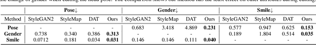 Figure 3 for TransEditor: Transformer-Based Dual-Space GAN for Highly Controllable Facial Editing