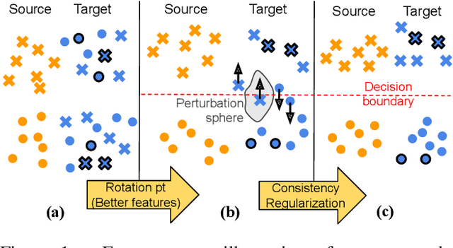 Figure 1 for Surprisingly Simple Semi-Supervised Domain Adaptation with Pretraining and Consistency