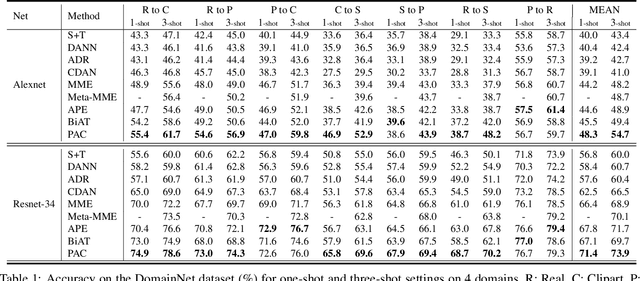 Figure 2 for Surprisingly Simple Semi-Supervised Domain Adaptation with Pretraining and Consistency