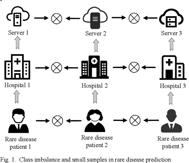 Figure 1 for Feature-context driven Federated Meta-Learning for Rare Disease Prediction