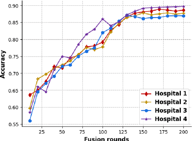Figure 3 for Feature-context driven Federated Meta-Learning for Rare Disease Prediction