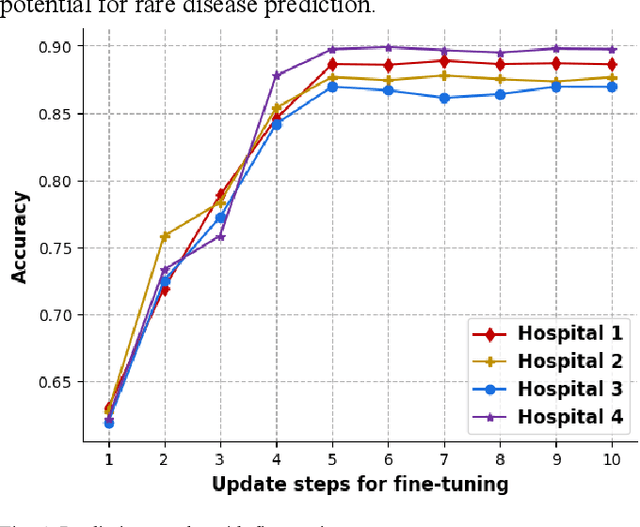 Figure 4 for Feature-context driven Federated Meta-Learning for Rare Disease Prediction