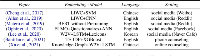 Figure 1 for Detecting Suicide Risk in Online Counseling Services: A Study in a Low-Resource Language