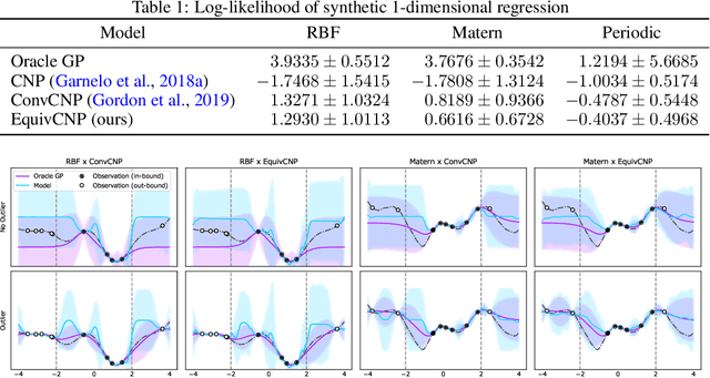 Figure 2 for Group Equivariant Conditional Neural Processes