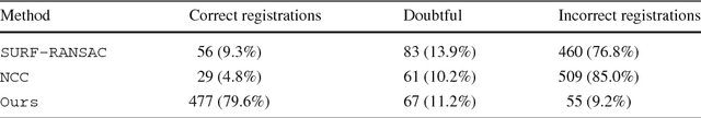 Figure 2 for Retrieval and Registration of Long-Range Overlapping Frames for Scalable Mosaicking of In Vivo Fetoscopy