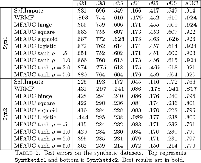 Figure 4 for AUC Optimisation and Collaborative Filtering