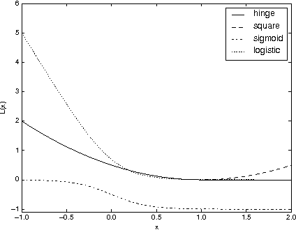Figure 1 for AUC Optimisation and Collaborative Filtering
