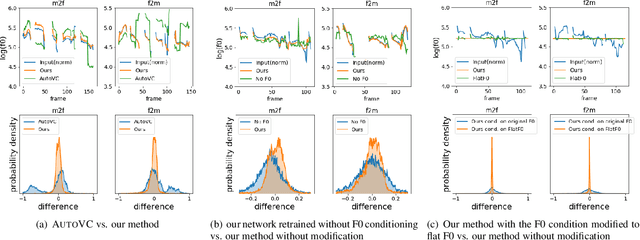 Figure 4 for F0-consistent many-to-many non-parallel voice conversion via conditional autoencoder