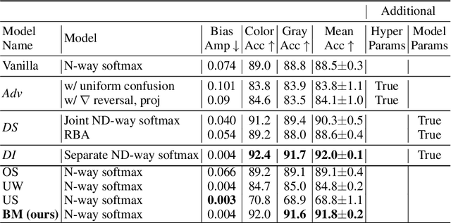 Figure 4 for Bias Mimicking: A Simple Sampling Approach for Bias Mitigation