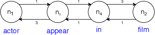 Figure 2 for Querying Knowledge via Multi-Hop English Questions